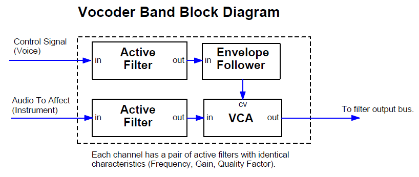 how do vocoders work